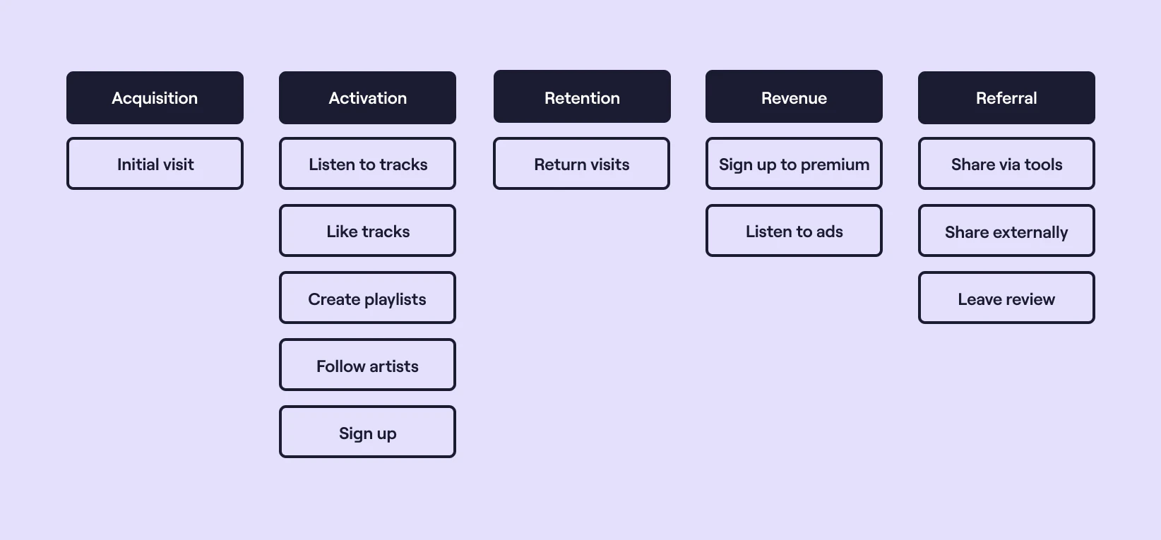 Mapping out pirate metrics for Spotify 1 of 3