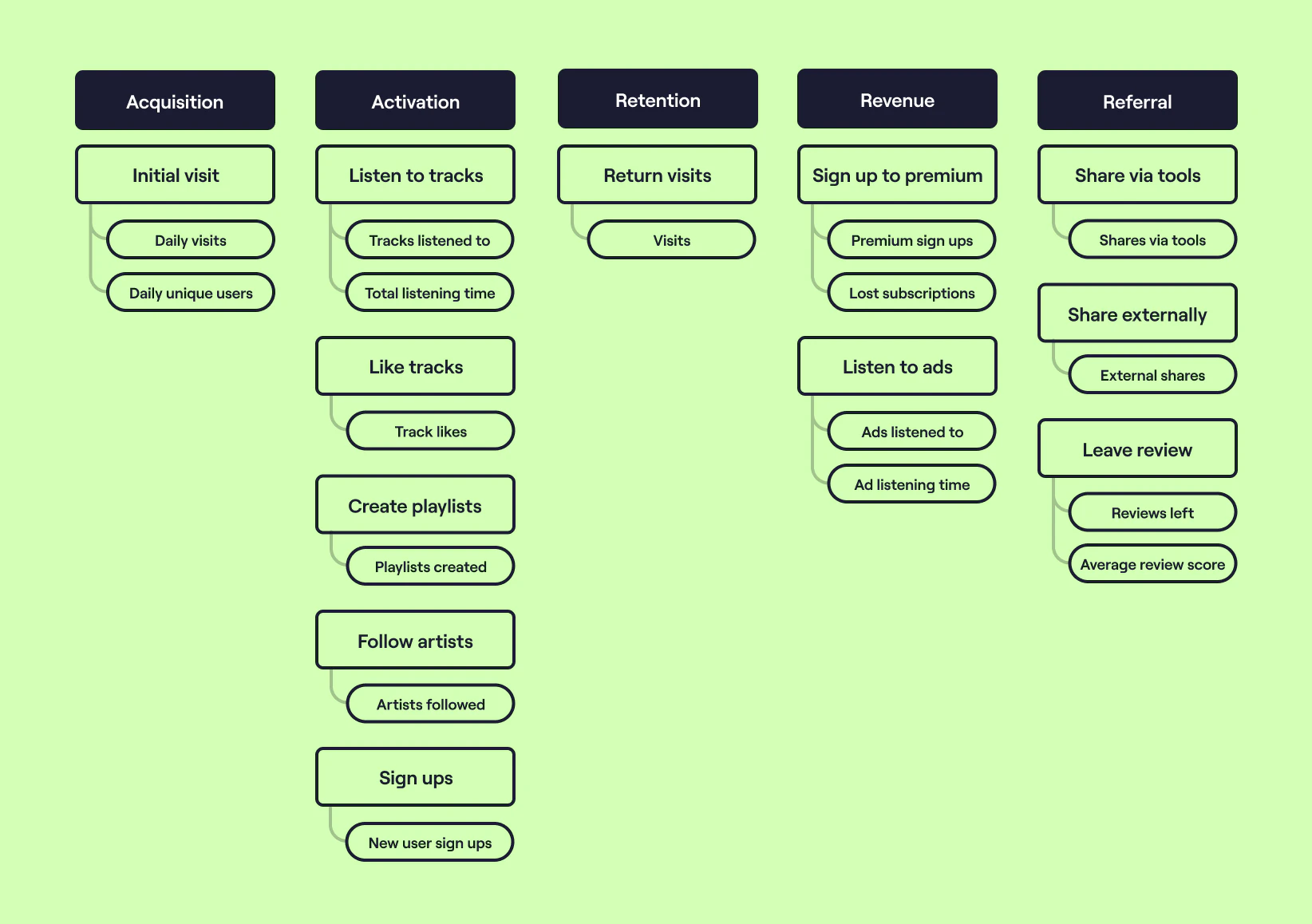 Mapping out pirate metrics for Spotify 2 of 3