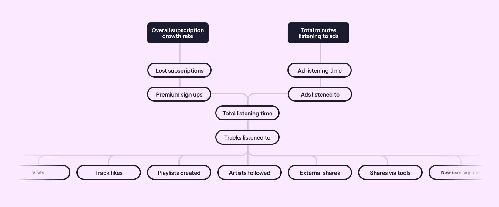 Mapping out pirate metrics for Spotify 3 of 3
