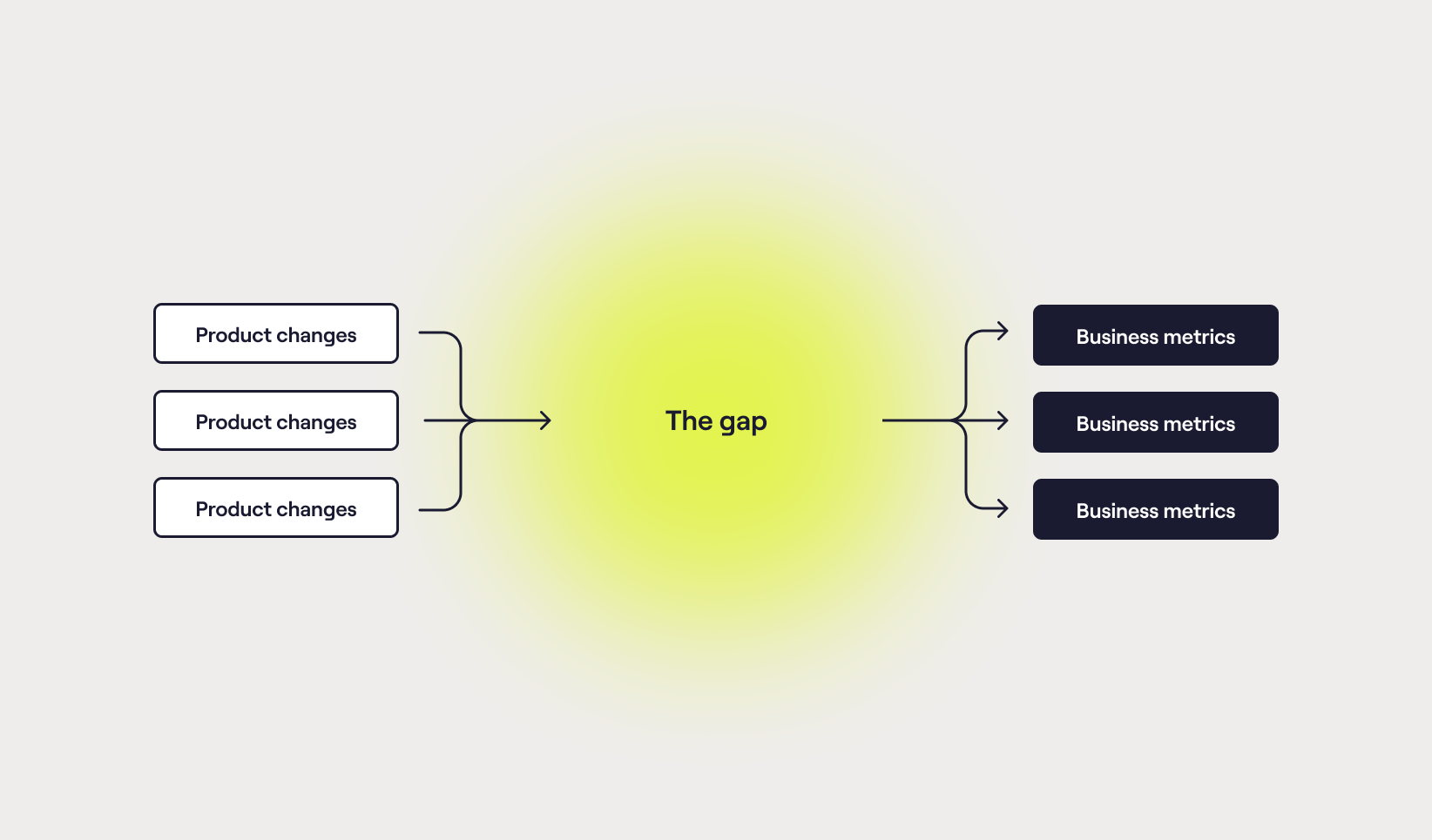 Unclear how product changes impact business outcomes