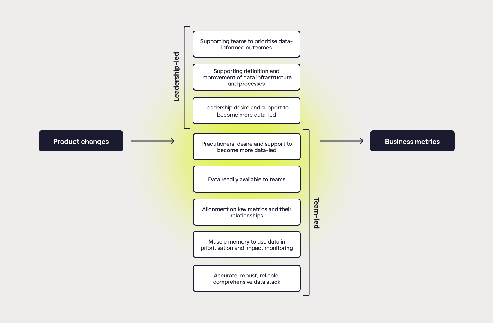 Product metrics alignment building blocks