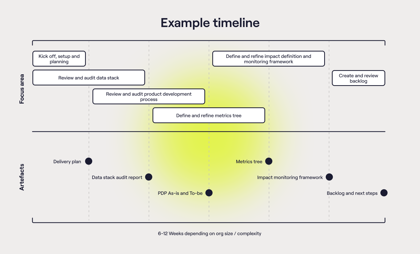 Example product metrics accelerator timeline