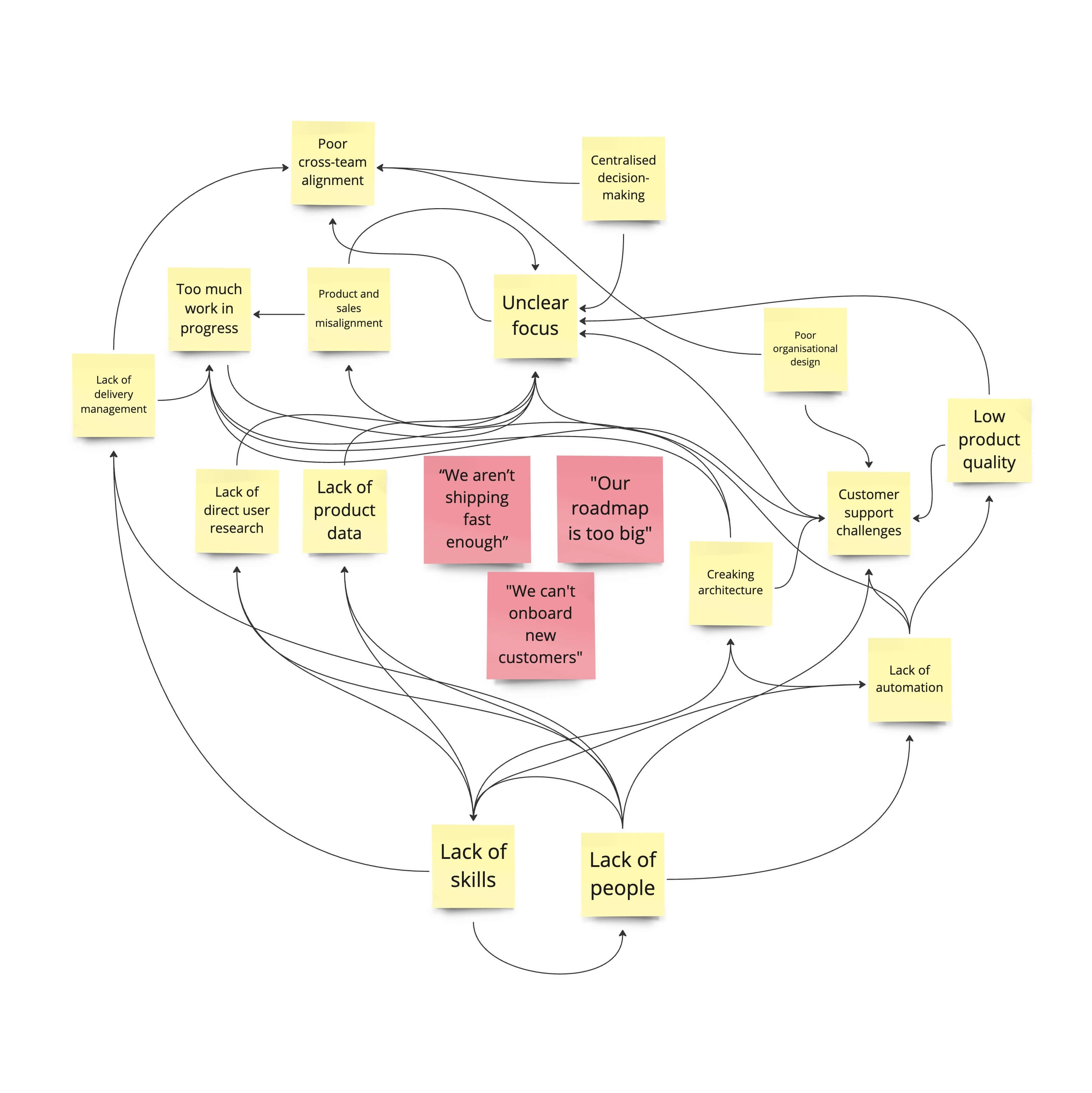 Root causes of inertia