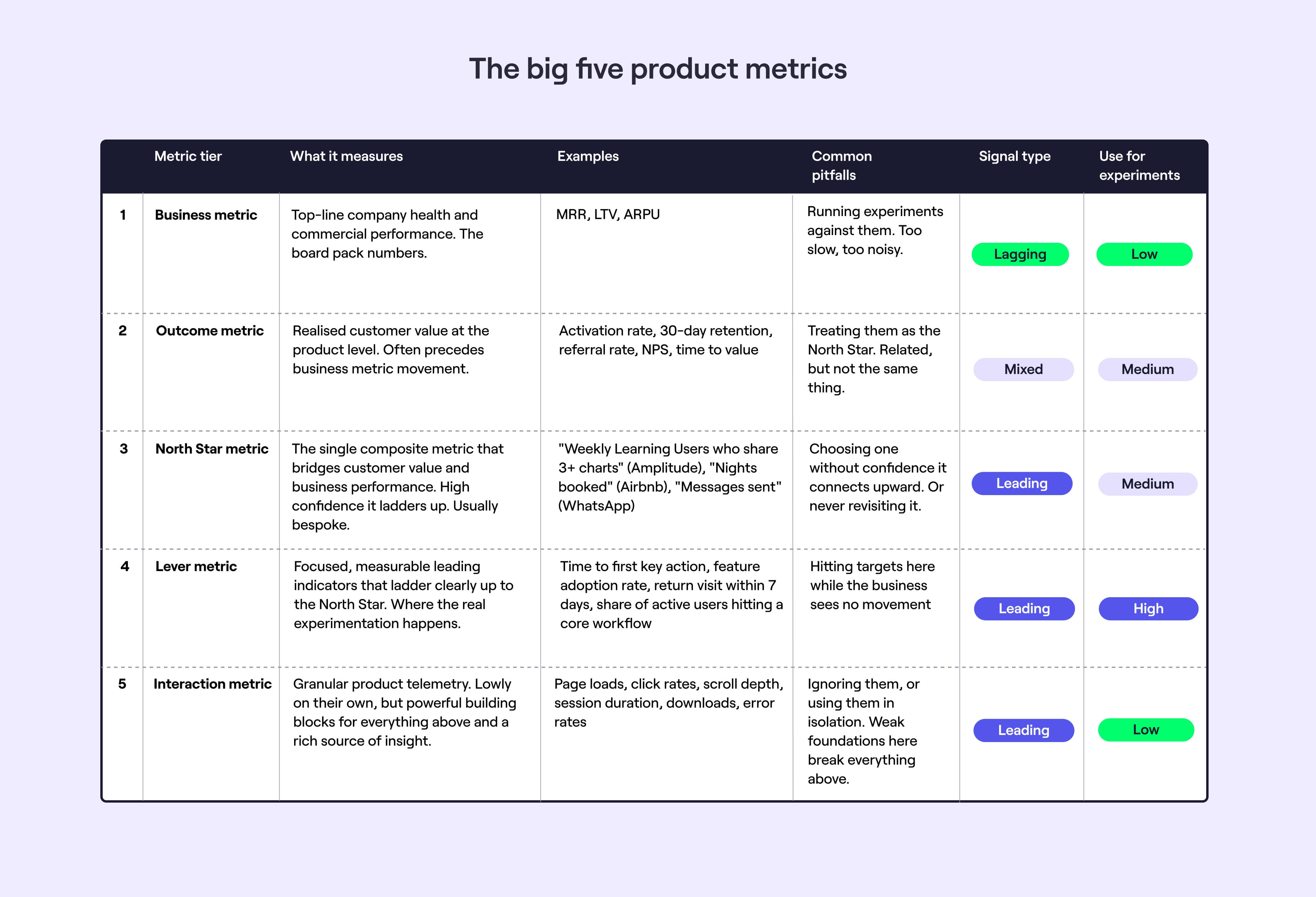 The big five product metrics and their many pitfalls