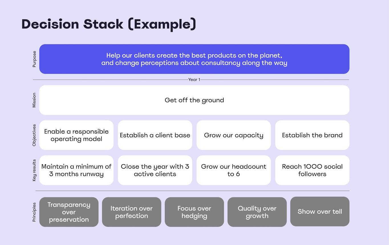 Decision stack illustration