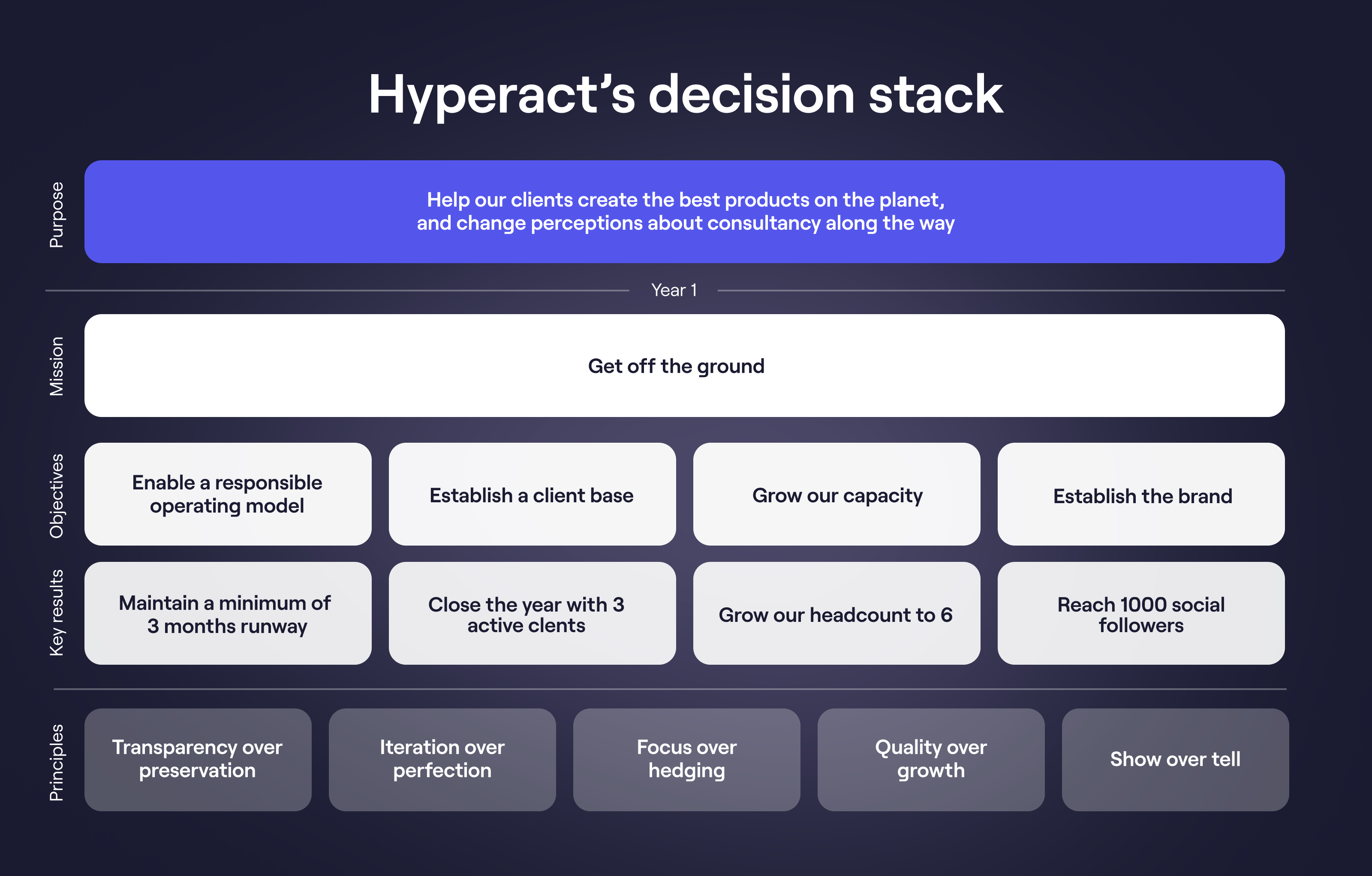 Hyperact's decision stack - 2023