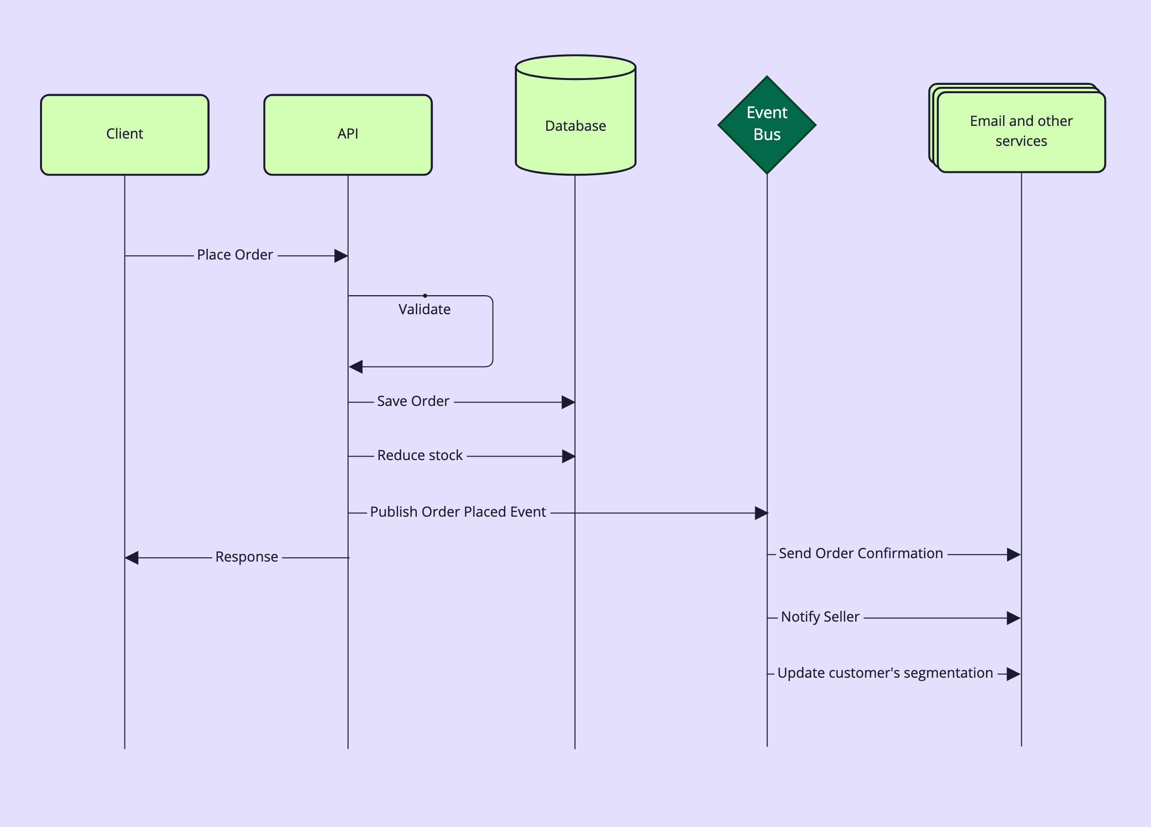 Event driven architecture flow chart