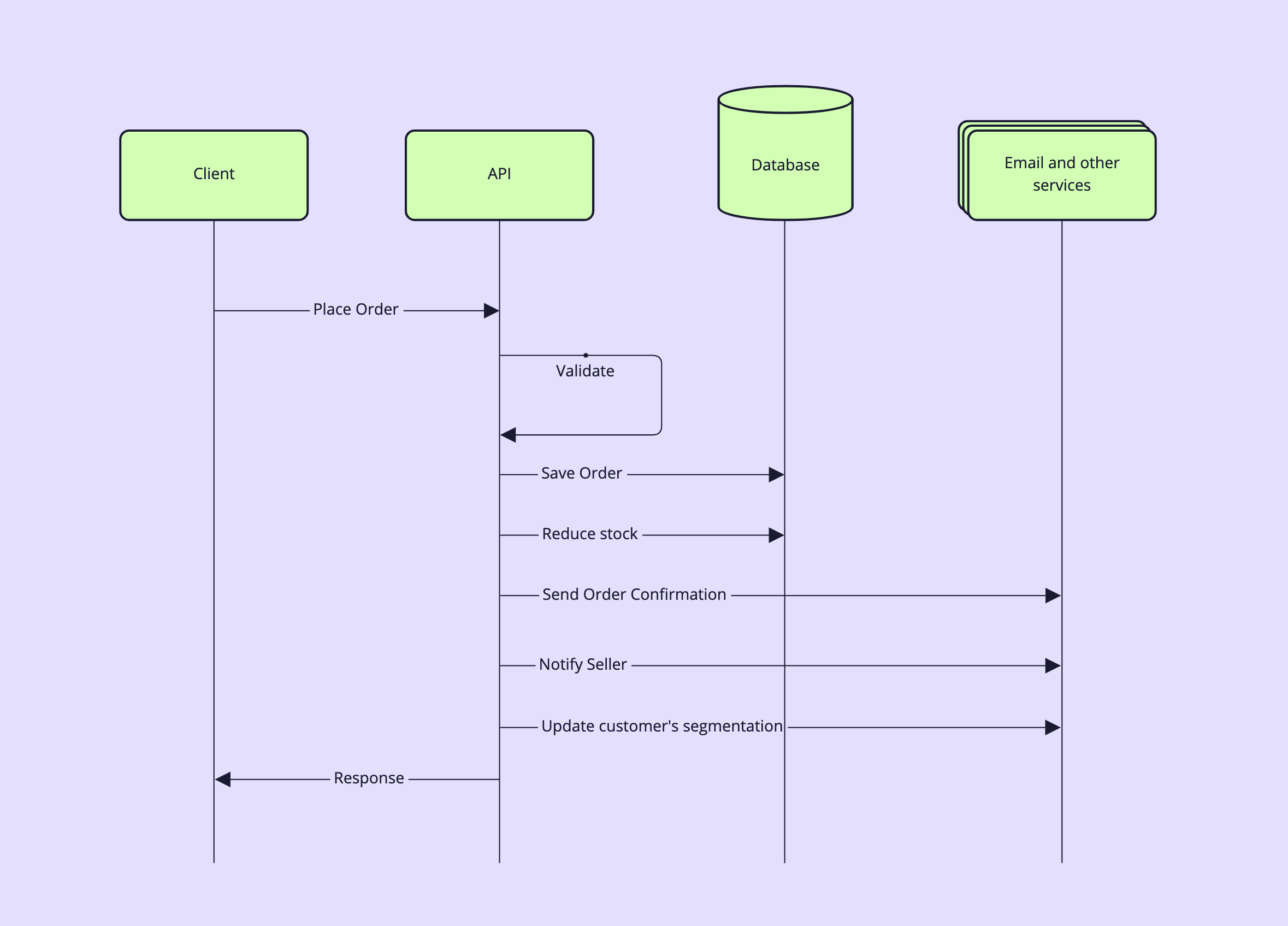 Request response architecture flow chart