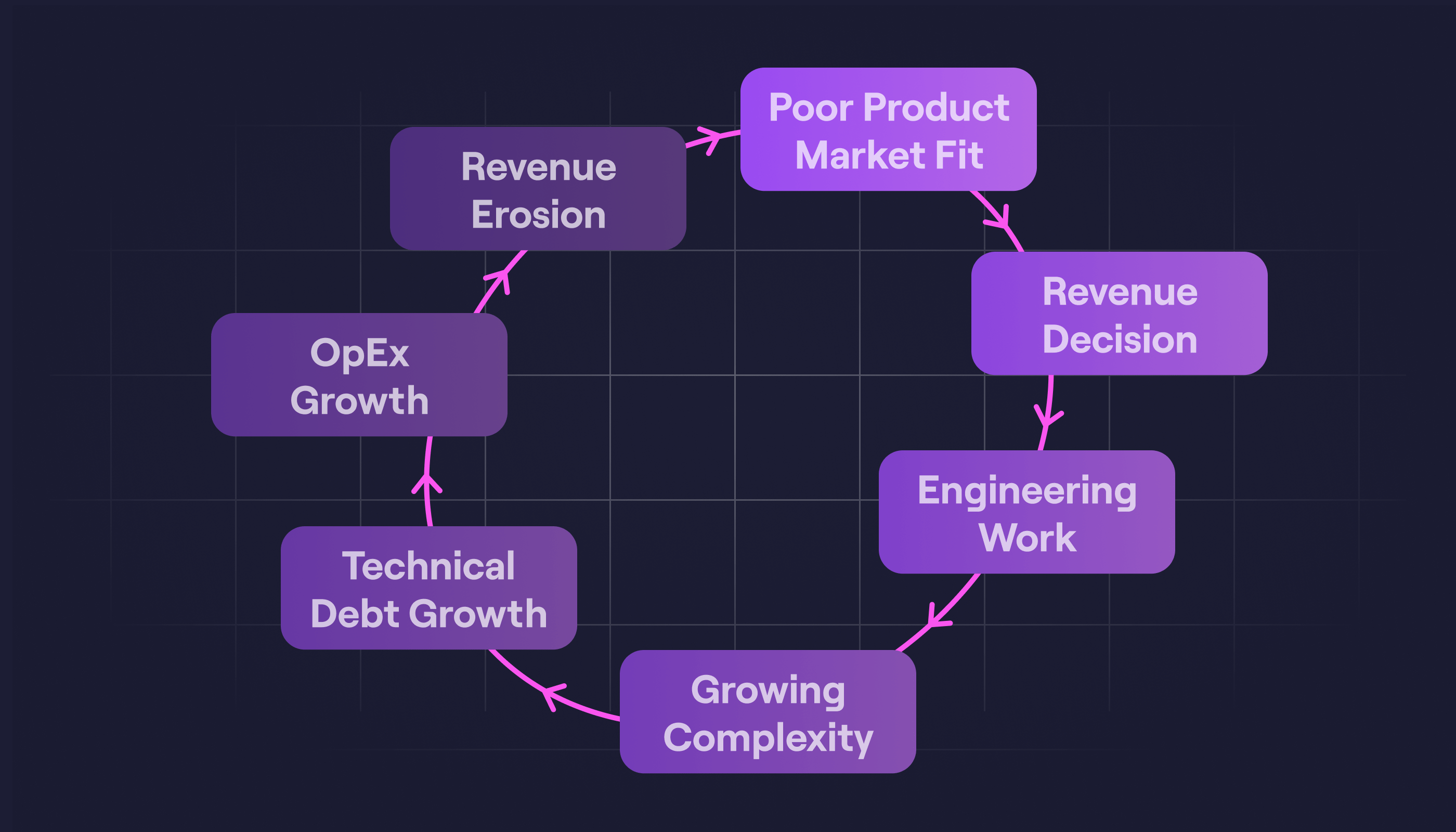 The revenue loop