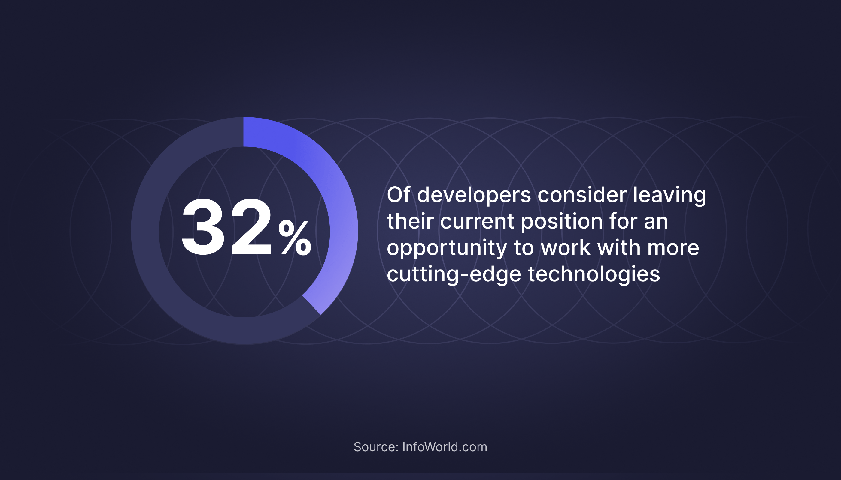 32% of devs would consider ditching their current job for one that offers more cutting-edge tech