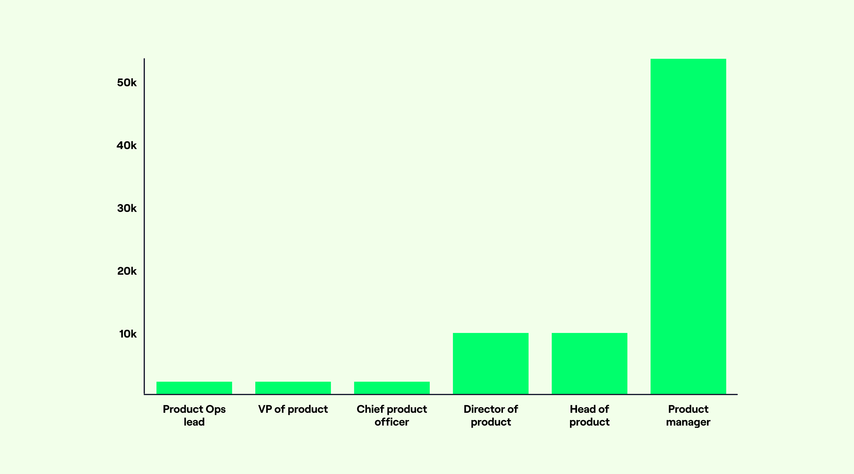 The relative prevalance of each role in the UK according to LinkedIn, August 2022