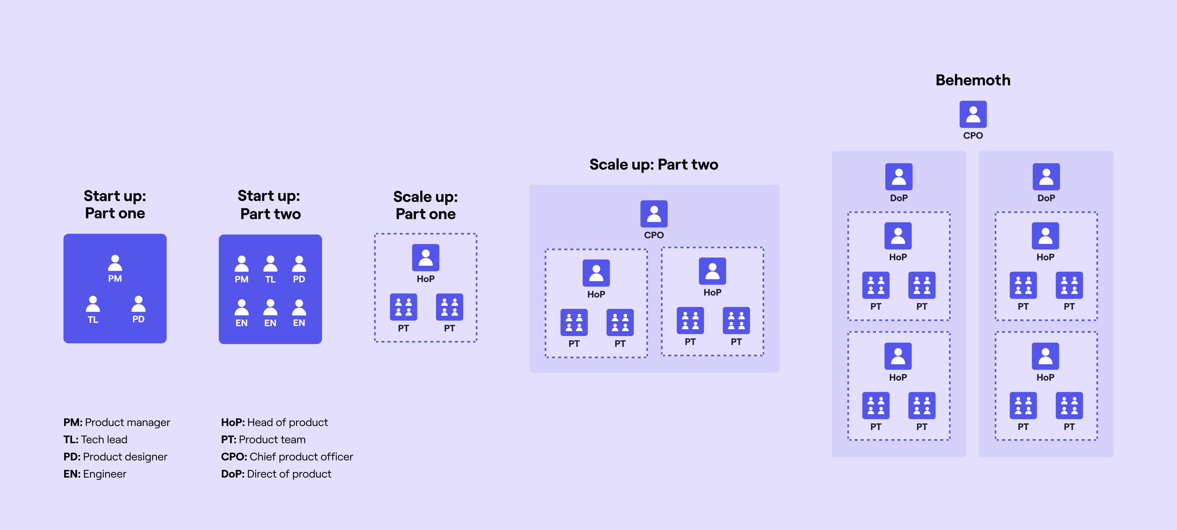 An illustration of product functions at different stages of organisational maturity