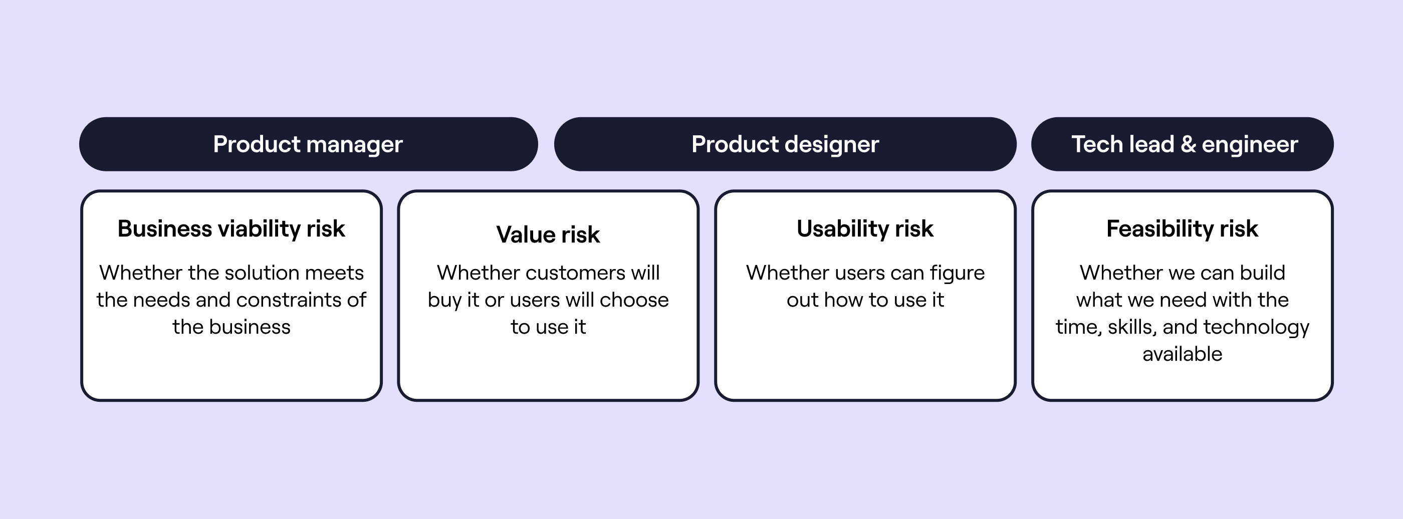 Overview of the different roles of a product team and their core responsibilties