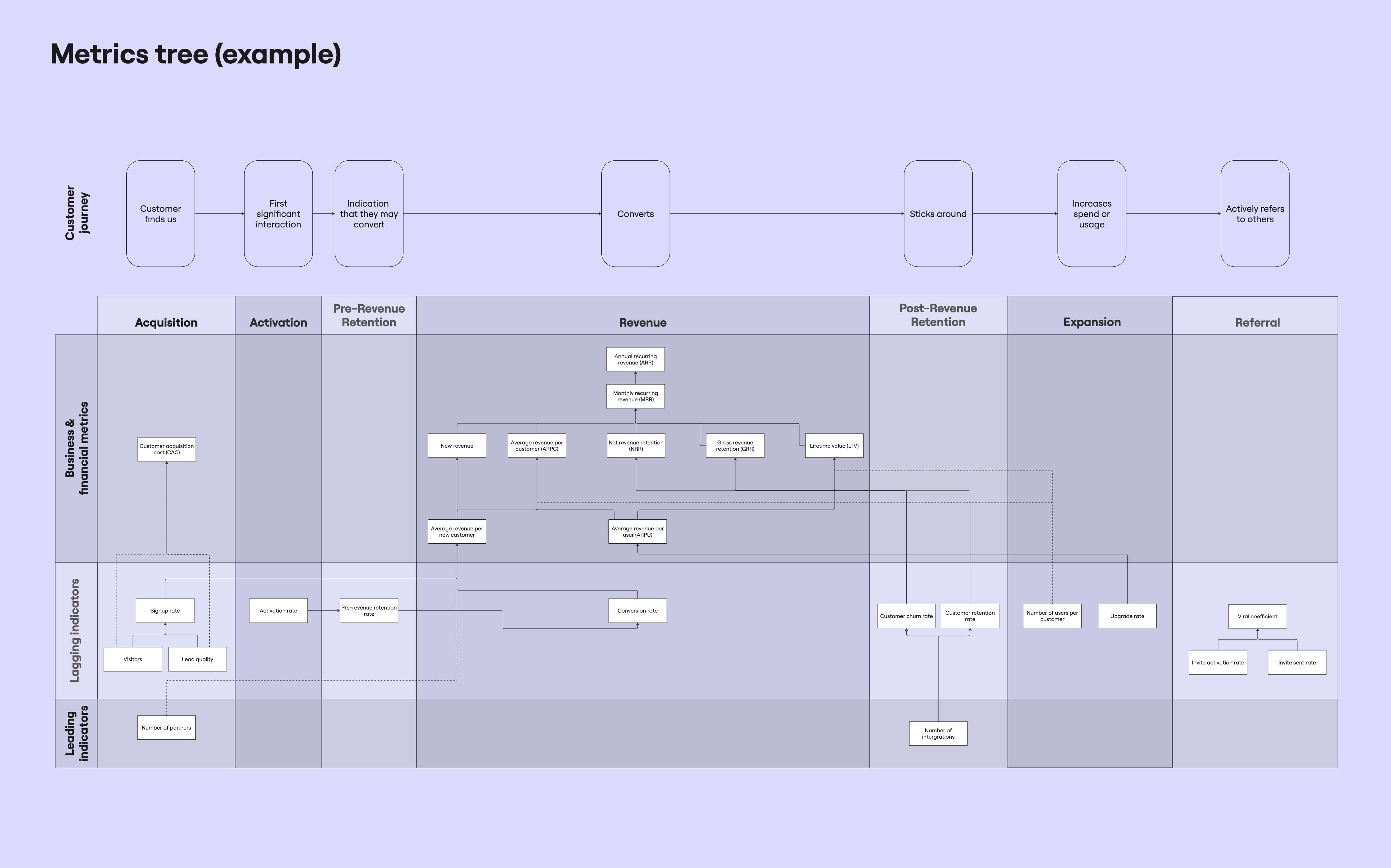 Metrics tree example illustration