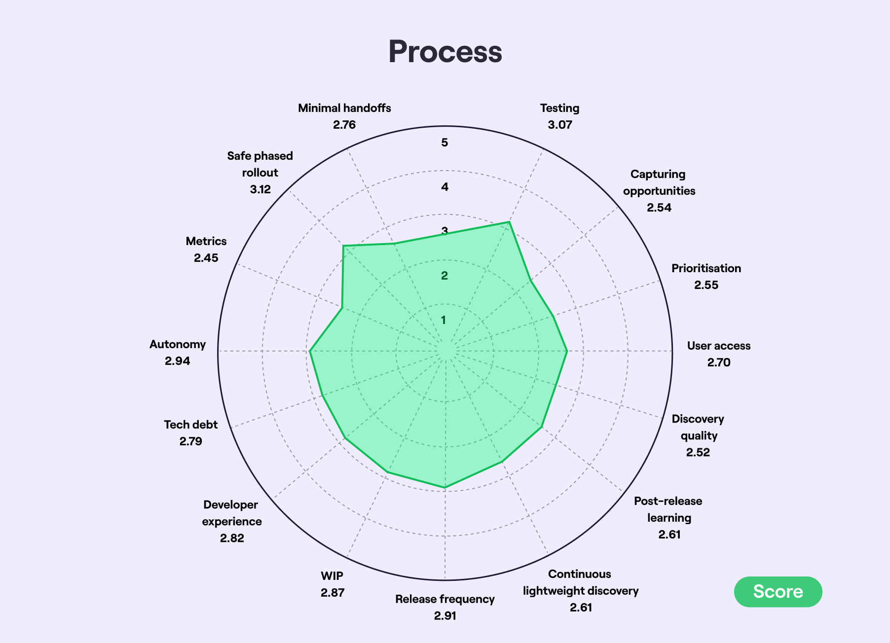 Process Process