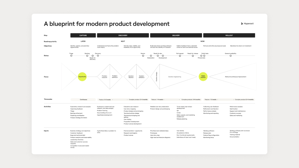 A blueprint for modern product development