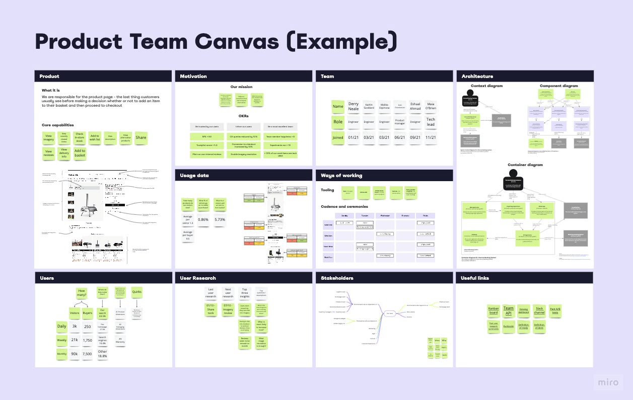 Illustration of product team canvas Miro template