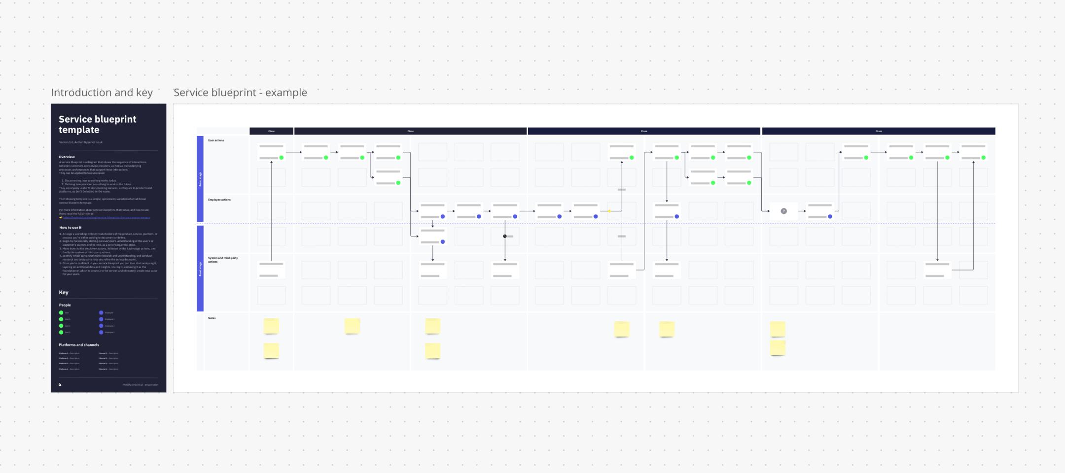 Hyperact's Miro Service blueprint