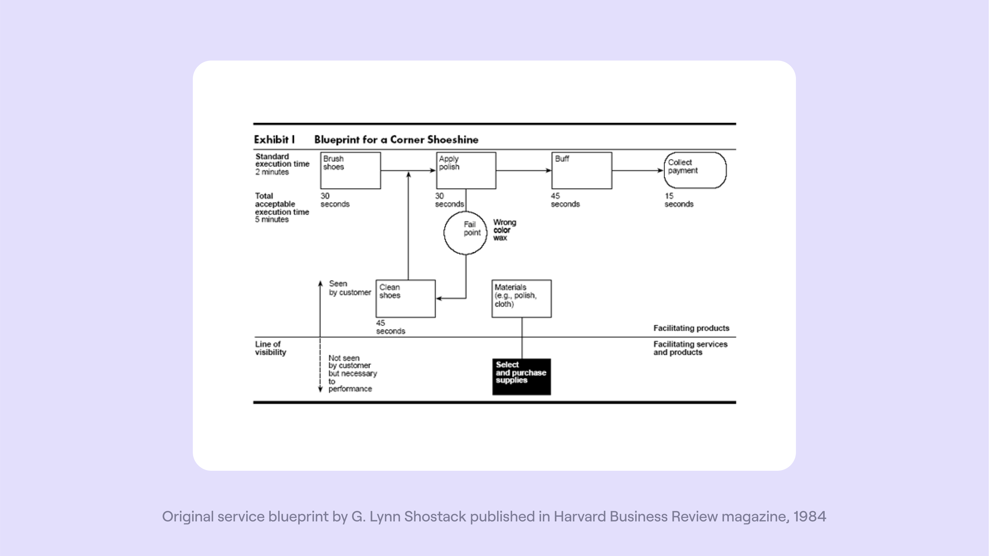 Original service blueprint by G. Lynnn Shostack