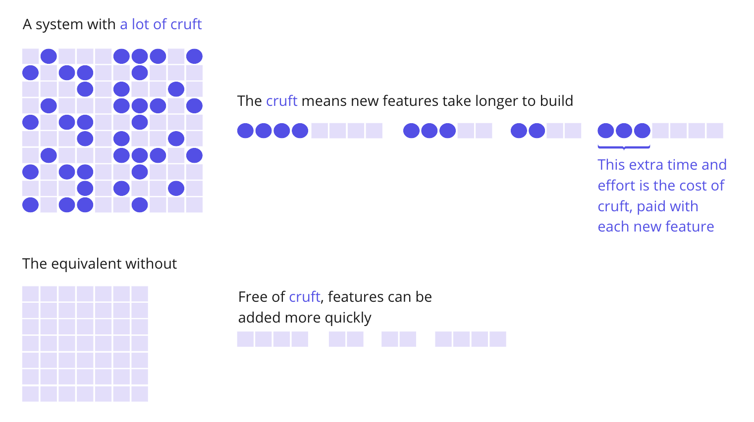 Illustration of cruft from Martin Fowler