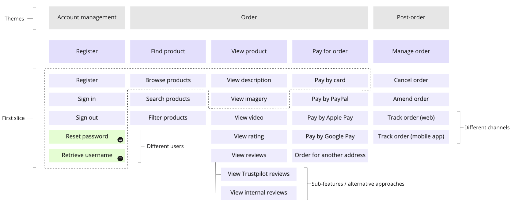 E-commerce story map example 2 of 2