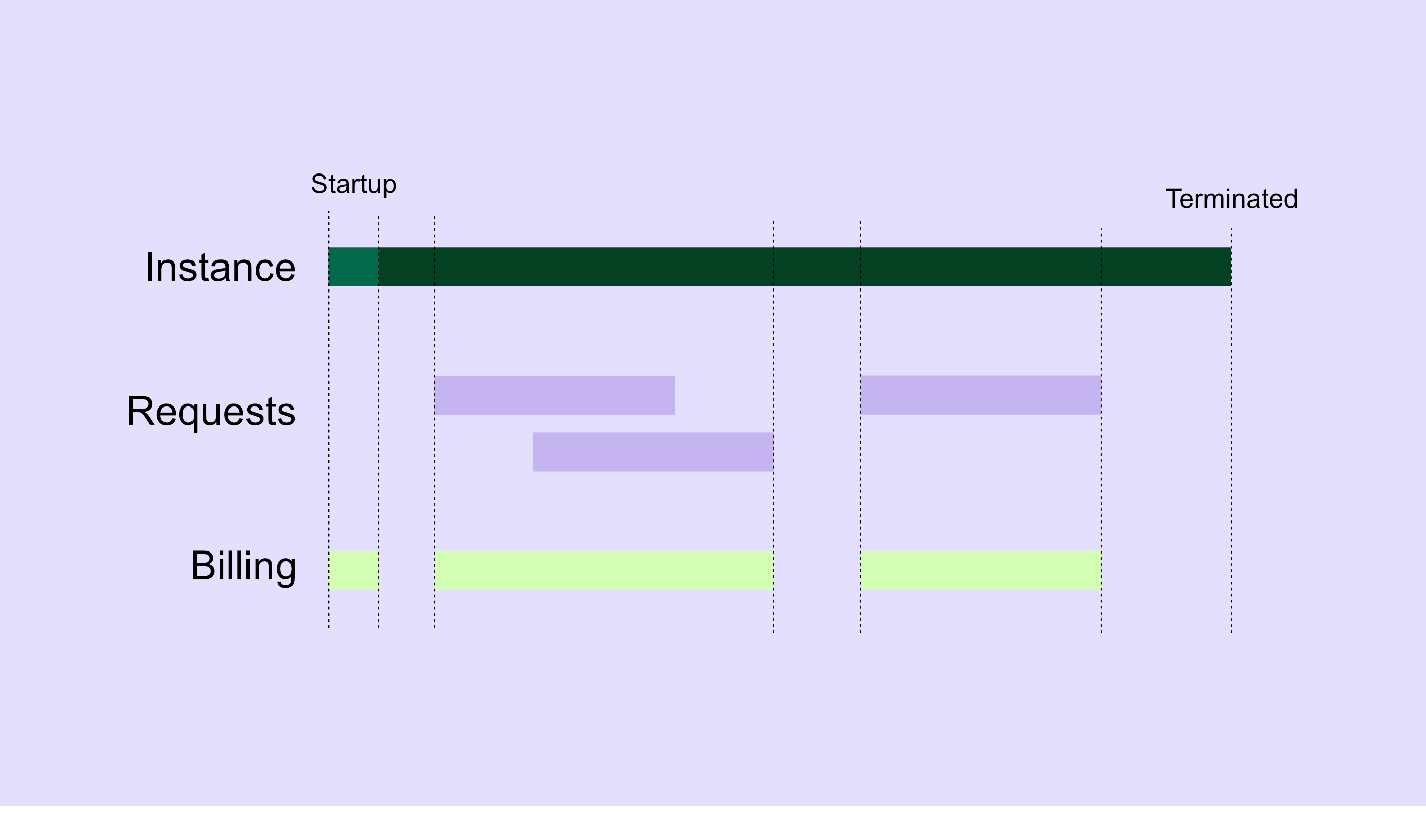 Cloud Run Billing Example