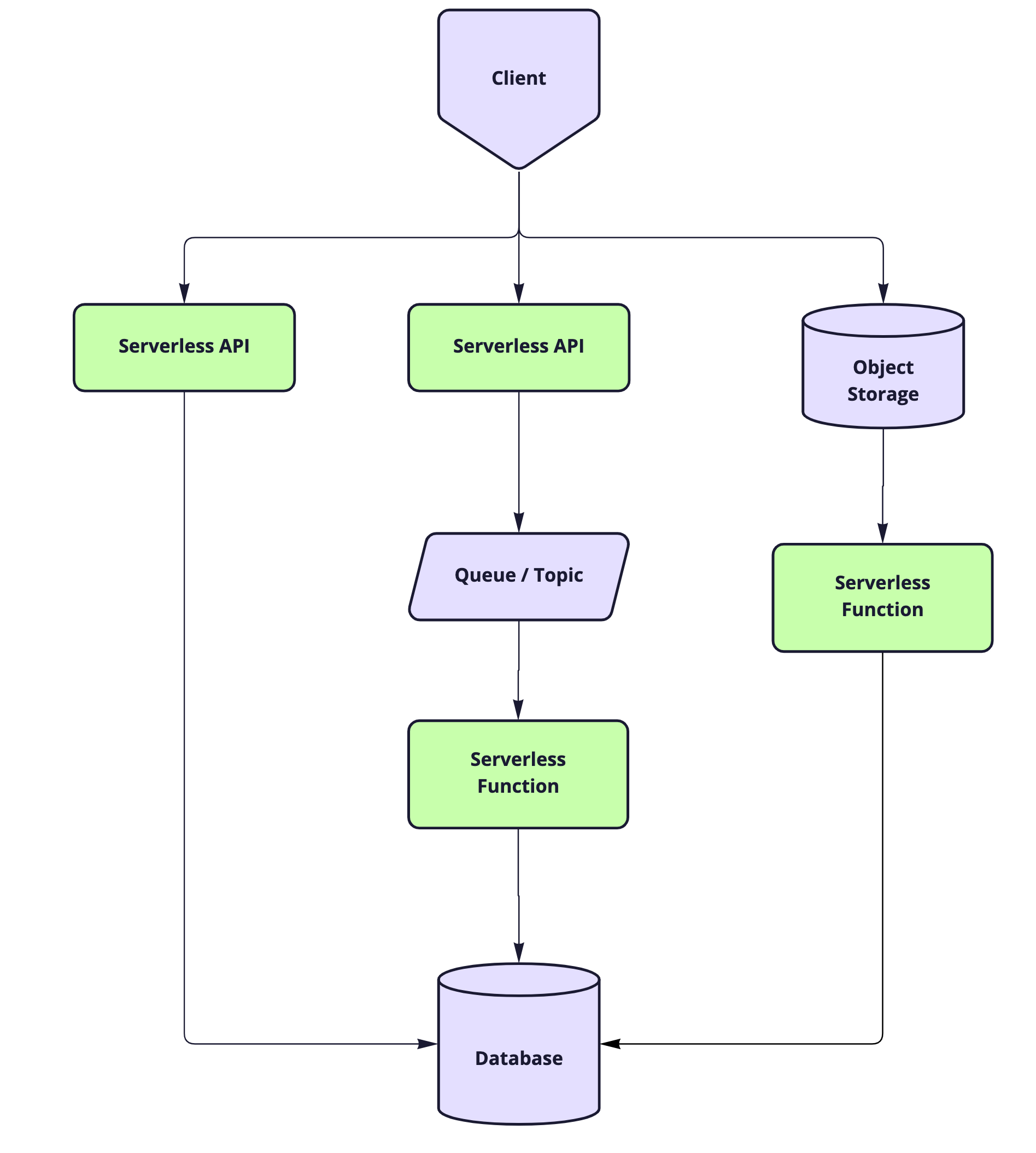 Example serverless use cases