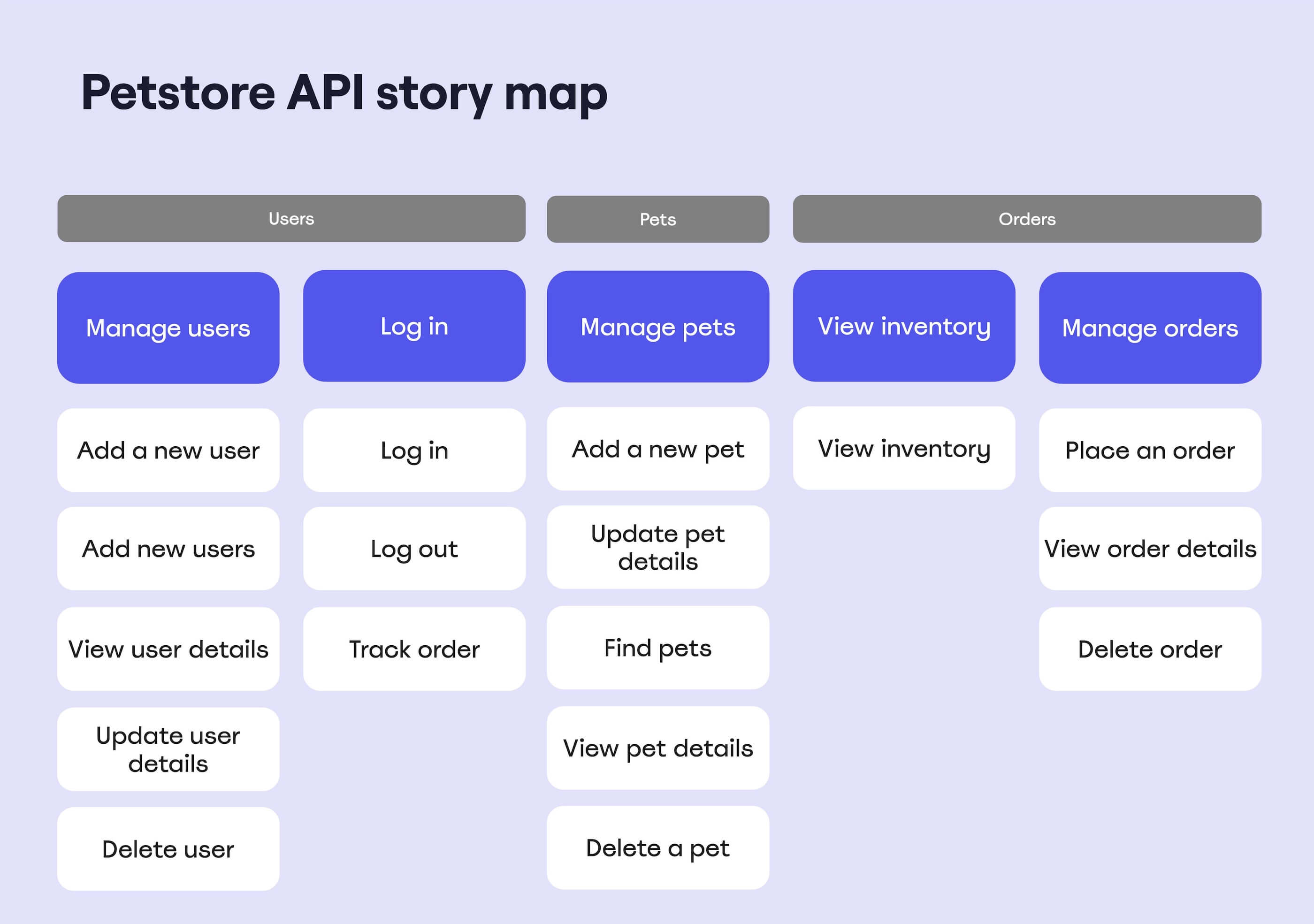 Petstore Story Map