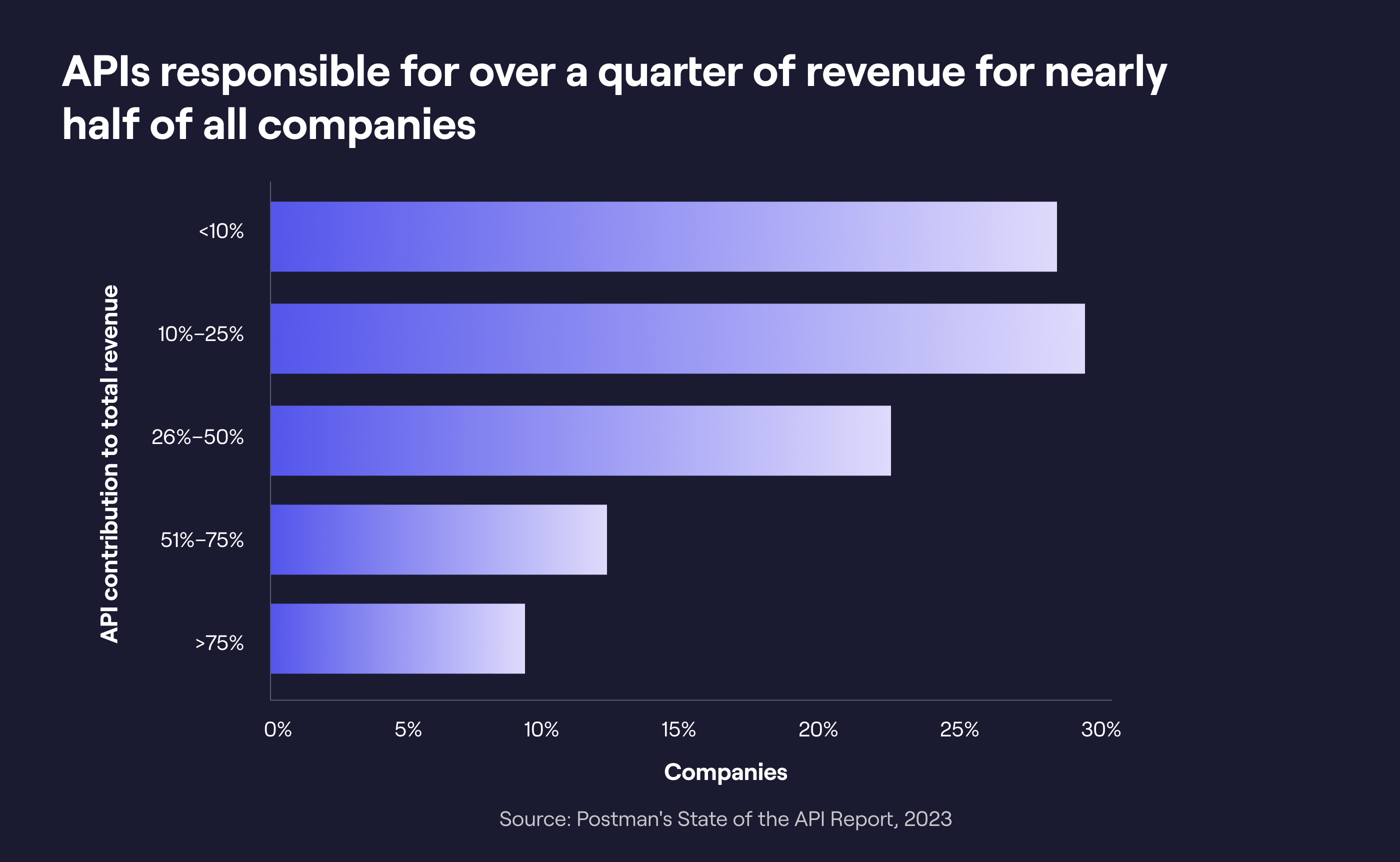 API product revenue contribution